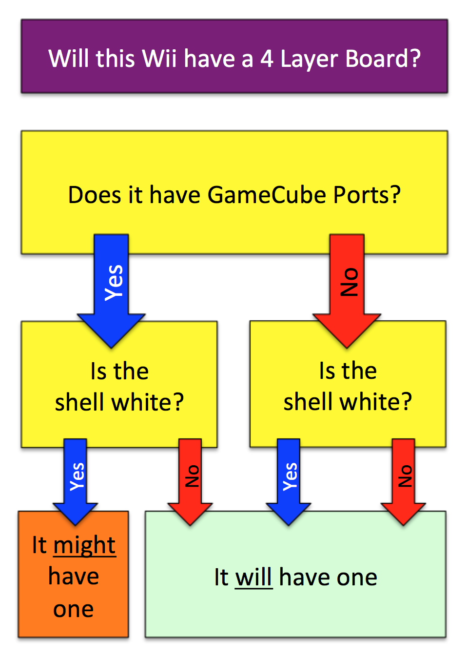 4 Layer Flowchart.png